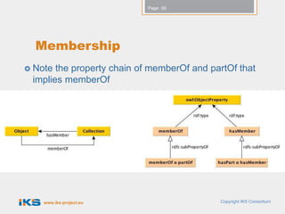 Page: 58




  Membership
 Note the property chain of memberOf and partOf that
 implies memberOf




    www.iks-project.eu                      Copyright IKS Consortium
 