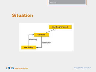 Page: 70




Situation




 www.iks-project.eu              Copyright IKS Consortium
 