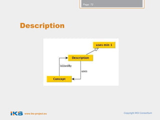 Page: 72




Description




 www.iks-project.eu              Copyright IKS Consortium
 