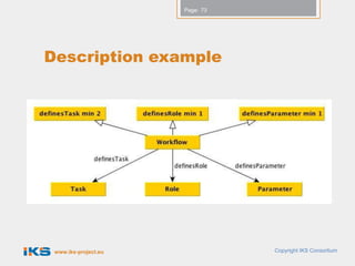 Page: 73




Description example




 www.iks-project.eu              Copyright IKS Consortium
 