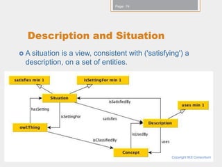 Page: 74




  Description and Situation
 A situationis a view, consistent with ('satisfying') a
  description, on a set of entities.




    www.iks-project.eu                            Copyright IKS Consortium
 