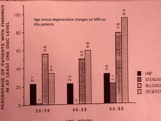 Age versus degenerative changes on MRI on
ASx patients
 