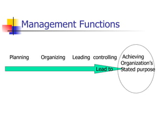 Management Functions Lead to Planning Organizing Leading  controlling Achieving Organization’s Stated purpose 