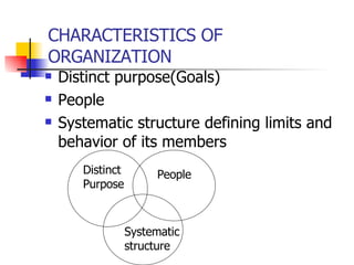 CHARACTERISTICS OF ORGANIZATION Distinct purpose(Goals) People Systematic structure defining limits and behavior of its members Distinct Purpose People Systematic structure 