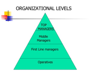 ORGANIZATIONAL LEVELS TOP  MANAGERS Middle  Managers First Line managers Operatives 