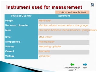 Instrument used for measurementInstrument used for measurement
Physical Quantity Instrument
Length Meter rule
Thickness, diameter Vernier calipers, micrometer screw gauge
Mass Electronic balance, beam balance, spring balanc
Time Stop watch
Temperature Thermometer
Volume Measuring cylinder
Current Ammeter
Voltage Voltmeter
nextback to lecture for
lesson 1
…click on each name for details
 