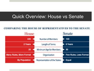 Quick Overview: House vs Senate
 