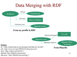 Data Merging with RDF
                            rdf:type
        dt:dhaval                           foaf:Person

      ...