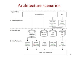 Architecture scenarios




                         65
 