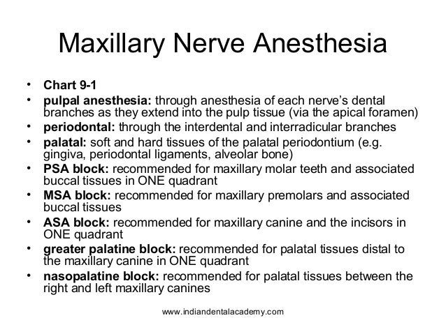 Dental Anesthesia Chart