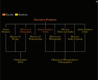 163




    Faculty     Students
                                Executive Producer


 Senior           Director of       Senior Producer       Director        Assist. Producer
Producer         Infographics           (Chile)       Video and Audio          (Chile)

       Director of           Director of       Director of         Director
         Design             Programming       Photography       Audio Scripting




           4 Infographics                        8 Reporters/Photographers/
               Artists                                 Videographers

                                   22 people
                        1 semester (4 hours a week)
                            10 days on the island
 