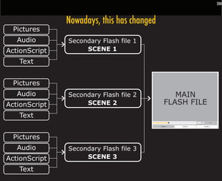 200



               Nowadays, this has changed
  Pictures
   Audio       Secondary Flash file 1
ActionScript        SCENE 1

   Text


  Pictures
   Audio       Secondary Flash file 2             MAIN
ActionScript        SCENE 2                    FLASH FILE
   Text
                                                                01.43/05.00

                                            SCENE 1   SCENE 2            SCENE 3




  Pictures
   Audio       Secondary Flash file 3
ActionScript        SCENE 3

   Text
 