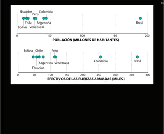 44


     Ecuador          Colombia
               Perú

         Chile  Argentina                                                             Brasil
    Bolivia Venezuela

0                           50                 100               150                           200
                                 POBLACIÓN (MILLONES DE HABITANTES)

       Bolivia Chile             Perú


                                                      Colombia                       Brasil
                   Argentina Venezuela
               Ecuador

0              50           100         150    200     250       300          350              400
                            EFECTIVOS DE LAS FUERZAS ARMADAS (MILES)

    Bolivia         Chile
     Ecuador

                             Colombia                                       Brasil
     Perú Venezuela
       Argentina

0                       5                 10          15               20                      25
                            INVERSIÓN MILITAR (EN BILLONES DE DÓLARES)
 