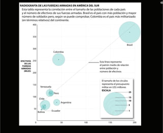 48
RADIOGRAFÍA DE LAS FUERZAS ARMADAS EN AMÉRICA DEL SUR
 Esta tabla representa la correlación entre el tamaño de las poblaciones de cada país
 y el número de efectivos de sus fuerzas armadas. Brasil es el país con más población y mayor
 número de soldados pero, según se puede comprobar, Colombia es el país más militarizado
 (en términos relativos) del continente.
          400




          350


                                                                                                   Brasil
          300
                               Colombia


EFECTIVOS 250                                                             Esta línea representa
    DE LAS
  FUERZAS                                                                 el patrón medio de relación
 ARMADAS                                                                  entre población y
   (MILES)                                                                número de efectivos
          200


                                                                            El tamaño de los círculos
          150                                                               representa el presupuesto
                  Venezuela                                                 militar en US$ millones
                                                                            ESCALA
                                                                                                    25
                               Perú
          100                                                                                       15
                 Chile
                                                                                                    10
                                        Argentina
                                                                                                    5
           50
                Bolivia       Ecuador                                                               1




            0                         50                   100                      150                     200
                                               POBLACIÓN (MILLONES DE HABITANTES)
 