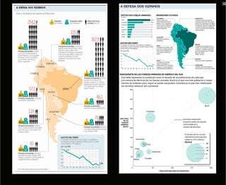 50
A DEFESA DOS VIZINHOS
 Raio-x da defesa de países do Mercosul

 EFETIVO DAS FORÇAS ARMADAS                                INVERSIONES FUTURAS
 Em miles
                                                           COLOMBIA                                       VENEZUELA
  Brasil                                          367,9    Está em curso uma                              Continua a grande compra de
  Colombia                                        254,2    modernização de US$ 30                         produtos russos. Além dos caças
                                                           bilhões, com a chegada de                      Sukhoi-30 e helicópteros de ataque
  Venezuela                                       115      Super Tucanos, blindados                       e transporte, está sendo negociada
  Perú                                            114      russos feitos sob licença,                     a compra de sistemas antiaéreos
                                                           obuses espanhóis                               Tor-M1, submarinos da classe Kilo
  Argentina                                       76                                                      e 600 blindados
  Chile                                           65
  Ecuador                                         57,1
  Bolivia                                         46,1     ECUADOR
                                                           Nenhuma encomenda
                                                           significativa
GASTOS MILITARES
A evolução é decrescente, mas é preciso considerar a                                                      BRASIL
                                                           PERU                                           Principais encomendas: procura
recuperação econômica geral de América Latina e Caribe,    Principais encomendas: está                    montar uma frota de 250 tanques
que aumentou o PIB regional                                em curso a modernização da                     Leopard-1 e mantém programas
Em % do PIB                                                frota aérea já existente, por                  de modernização dos F-5 e AMX,
                                                           ora a melhor da América                        além de receber
1,80
           1,77                                            Latina                                         Super Tucanos
1,70

1,60                                                                                                      BOLIVIA
                                                           CHILE                                          Nenhuma compra significativa
1,50                                                       Principais encomendas:
                                                           provável aquisição de
1,40                                               1,30    aviões-tanque A310, tanques                    ARGENTINA
1,30                                                       Leopard U e continuidade do                    Tentativa de modernização da
   95 96 97 98 99 00 01 02 03 04 05 06                     reaparelhamento da Marinha                     frota de caças e dos tanques AMX



RADIOGRAFÍA DE LAS FUERZAS ARMADAS EN AMÉRICA DEL SUR
  Esta tabla representa la correlación entre el tamaño de las poblaciones de cada país
  y el número de efectivos de sus fuerzas armadas. Brasil es el país con más población y mayor
  número de soldados pero, según se puede comprobar, Colombia es el país más militarizado
  (en términos relativos) del continente.
                  400




                  350


                                                                                                                          Brasil
                  300
                                           Colombia


EFECTIVOS 250                                                                              Esta línea representa
    DE LAS
  FUERZAS                                                                                  el patrón medio de relación
 ARMADAS                                                                                   entre población y
   (MILES)                                                                                 número de efectivos
                  200


                                                                                            El tamaño de los círculos
                  150                                                                       representa el presupuesto
                          Venezuela                                                         militar en US$ millones
                                                                                            ESCALA
                                                                                                                            25
                                           Perú
                  100                                                                                                       15
                         Chile
                                                                                                                            10
                                                       Argentina
                                                                                                                            5
                   50
                        Bolivia         Ecuador                                                                             1




                    0                               50                              100             150                            200
                                                               POBLACIÓN (MILLONES DE HABITANTES)
 