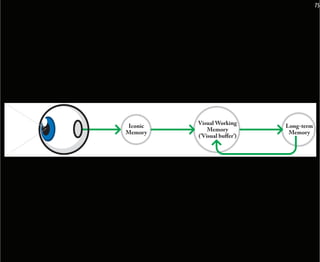 75




         Visual Working
Iconic                      Long-term
             Memory
Memory                       Memory
         (’Visual buﬀer’)
 