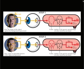 FACE
                                                                                                                              76

       Object        Light reflected on the object and            Codified information            Brain processing
                        perceived by the eye/retine                (electrical impulse)          visual information
       Object        Light reflected on the object and            Codified information            Brain processing
                        perceived by the eye/retine                (electrical impulse)          visual information
                                                         STEP 1
                     Light
                                                         STEP 1
                     Light                                                                          Yes
                                                                             ?                      Yes              it’s a
                                                                                                                     FACE
                                                                             ?                      No      Next it’s a
                                                                                                                   FACE
                                                                                                            iteration
                                                                                                    No      Next
                                                                                                            iteration

First, the shape of the object                                      Is this... similar to the generic mental image
against the background is perceived                                            of a face stored in my brain?
First, the shape of the object                                      Is this... similar to the generic mental image
against the background is perceived                      STEP 2                of a face stored in my brain?
                        Light
                                                         STEP 2
                     Light                                                                          Yes
                                                                             ?                      Yes              it’s a
                                                                                                                     FACE
                                                                             ?                      No      Next it’s a
                                                                                                                   FACE
                                                                                                            iteration
                                                                                                    No      Next
                                                                                                            iteration

Next, some recognizable features                                    Is this... similar to the generic mental image
of the object are perceived                                                    of a face stored in my brain?
Next, some recognizable features                                    Is this... similar to the generic mental image
of the object are perceived                                                    of a face stored in my brain?
 