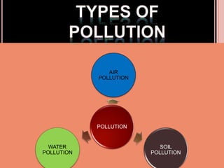 POLLUTION
AIR
POLLUTION
SOIL
POLLUTION
WATER
POLLUTION
 