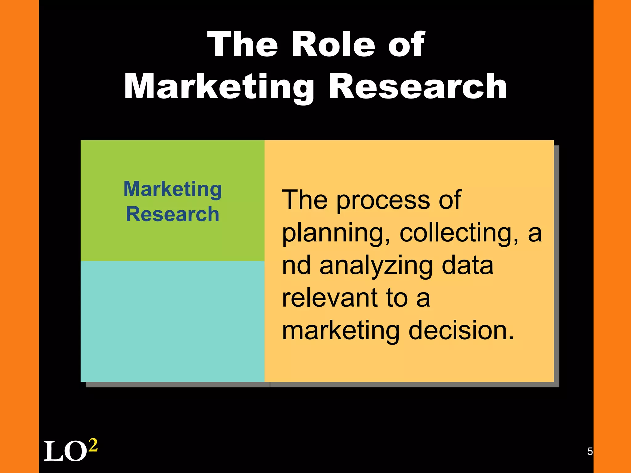 5MarketingResearchThe Role ofMarketing ResearchThe process of planning, collecting, and analyzing data relevant to a marketing decision.LO2