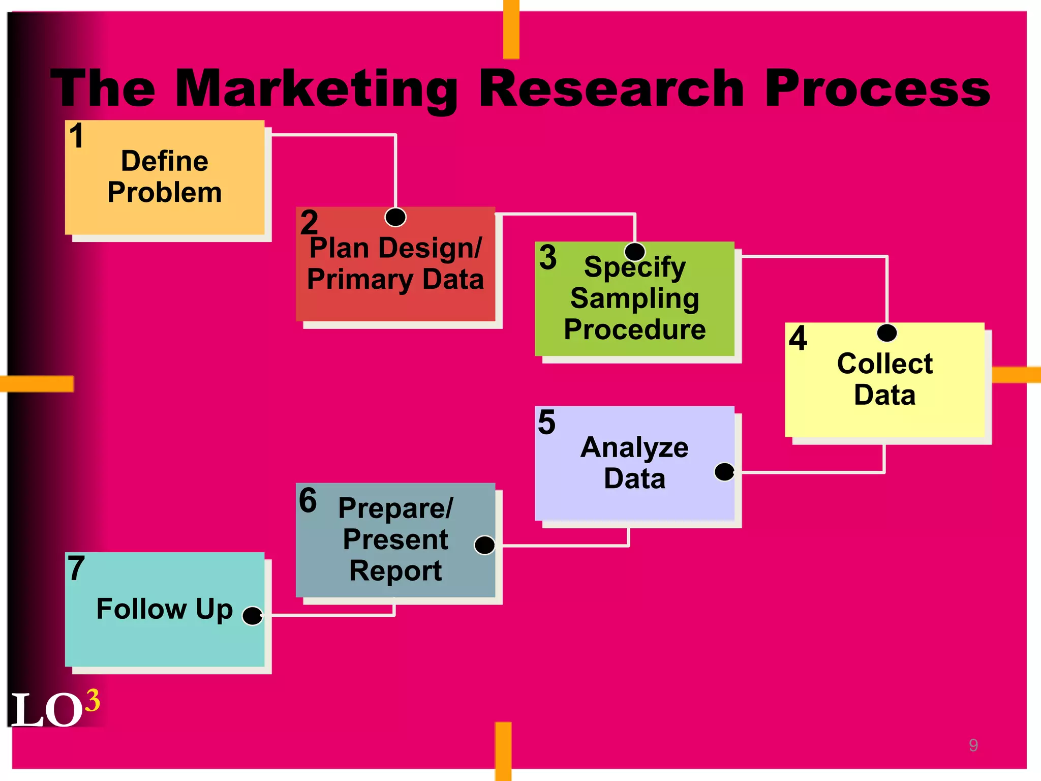 How can we use research to predict results of planned marketing decisions?PredictiveThe Role ofMarketing ResearchLO2