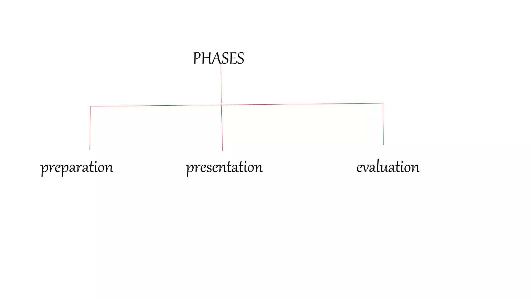 PHASES
preparation presentation evaluation
 
