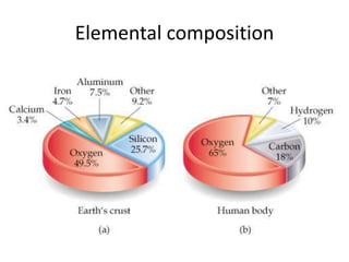Elemental composition
 