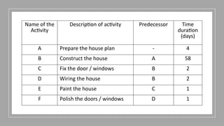 Name of the
Activity
Description of activity Predecessor Time
duration
(days)
A Prepare the house plan - 4
B Construct the house A 58
C Fix the door / windows B 2
D Wiring the house B 2
E Paint the house C 1
F Polish the doors / windows D 1
 