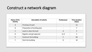 Construct a network diagram
Name of the
Activity
Description of activity Predecessor Time duration
(days)
A Purchase of Land - 15
B Preparation of building plan - 7
C Level or clean the land A 5
D Register and get approval A, B 5
E Construct the building C 60
F Paint the building D 10
 