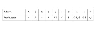 Activity A B C D E F G H I J
Predecessor - A - C B, C C F D, E, G D, E H, I
 