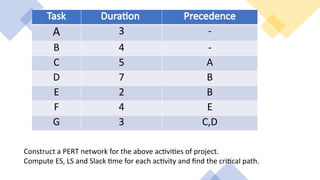 Task Duration Precedence
A 3 -
B 4 -
C 5 A
D 7 B
E 2 B
F 4 E
G 3 C,D
Construct a PERT network for the above activities of project.
Compute ES, LS and Slack time for each activity and find the critical path.
 