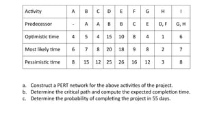 Activity A B C D E F G H I
Predecessor - A A B B C E D, F G, H
Optimistic time 4 5 4 15 10 8 4 1 6
Most likely time 6 7 8 20 18 9 8 2 7
Pessimistic time 8 15 12 25 26 16 12 3 8
a. Construct a PERT network for the above activities of the project.
b. Determine the critical path and compute the expected completion time.
c. Determine the probability of completing the project in 55 days.
 