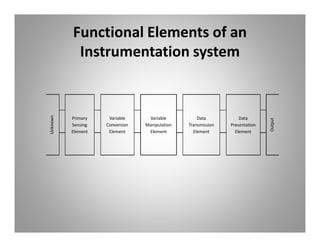 Intoduction to Mechanical Measurements | PDF | Musical Instruments ...