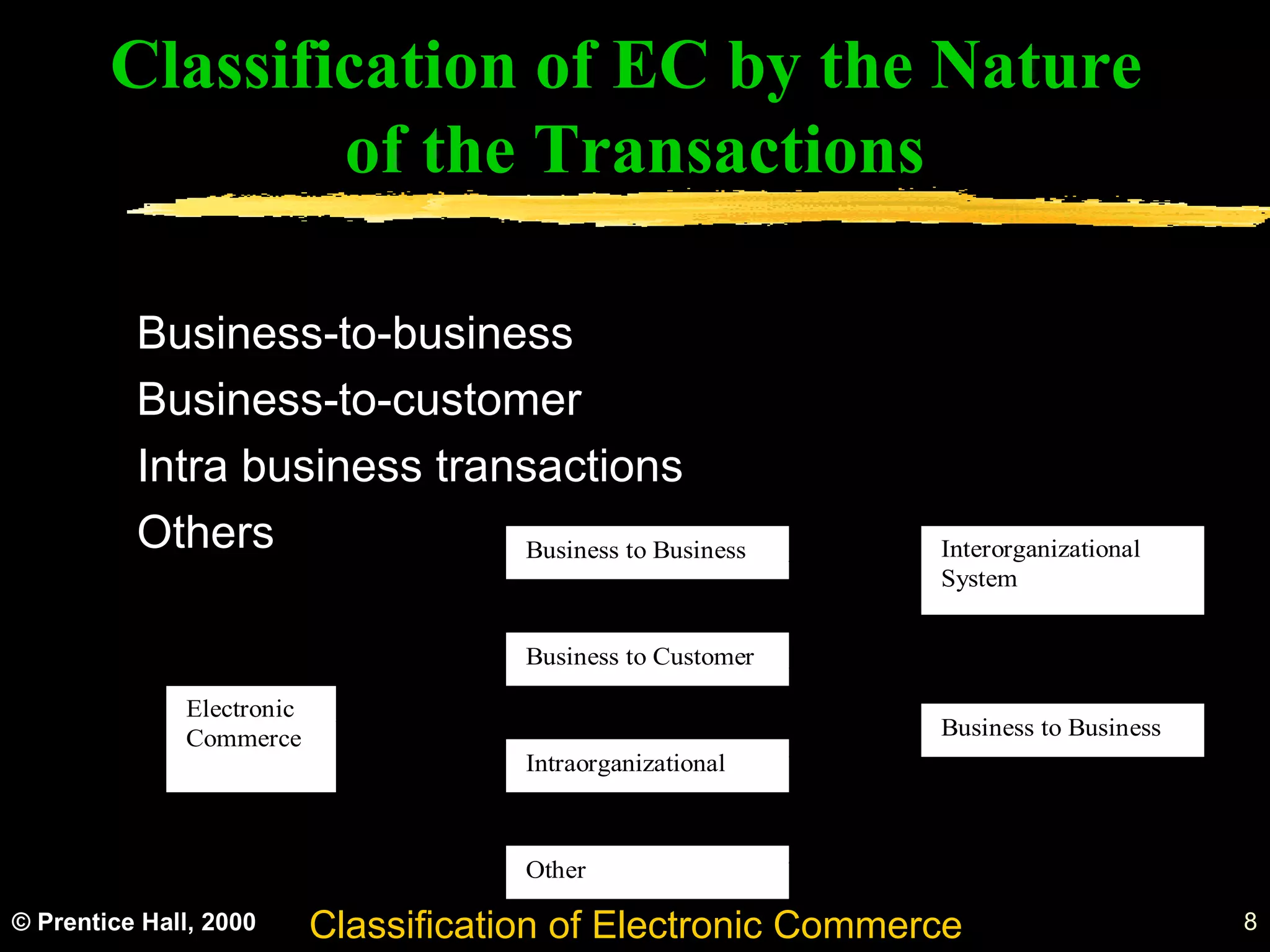 © Prentice Hall, 2000 8
Business-to-business
Business-to-customer
Intra business transactions
Others
Electronic
Commerce
Business to Business
Business to Customer
Intraorganizational
Other
Interorganizational
System
Business to Business
Classification of Electronic Commerce
Classification of EC by the Nature
of the Transactions
© Prentice Hall, 2000
 