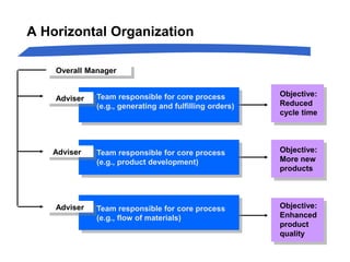 A Horizontal Organization
Team responsible for core process
(e.g., generating and fulfilling orders)
Team responsible for core process
(e.g., product development)
Team responsible for core process
(e.g., flow of materials)
Adviser
Adviser
Adviser
Overall Manager
Objective:
Reduced
cycle time
Objective:
More new
products
Objective:
Enhanced
product
quality
 