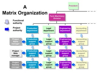 A
Matrix Organization
Project
Gamma
manager
Production
support
group
Legal
support
group
Accounting
support
group
Engineering
support
group
Project
Beta
manager
Production
support
group
Legal
support
group
Accounting
support
group
Engineering
support
group
Project
Alpha
manager
Production
support
group
Legal
support
group
Accounting
support
group
Engineering
support
group
Production
department
Legal
department
Accounting
department
Engineering
department
Farm Machinery
Division
President
Functional
authority
Project
authority
 