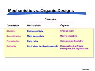 Mechanistic vs. Organic Designs
Dimension
Stability
Specialization
Formal rules
Authority
Mechanistic
Change unlikely
Many specialists
Rigid rules
Centralized in a few top people
Organic
Change likely
Many generalists
Considerable flexibility
Decentralized, diffused
throughout the organization
Structure
Table 12-2
 