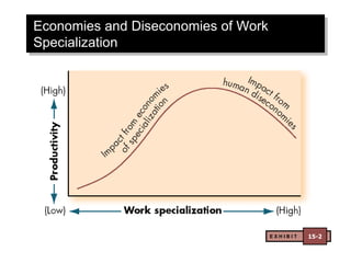 Economies and Diseconomies of Work
Specialization
E X H I B I T 15-2
 