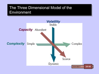 The Three Dimensional Model of the
Environment
E X H I B I T 15-10
Complexity
Volatility
Capacity
 