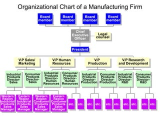 Organizational Chart of a Manufacturing Firm
Board
member
Board
member
Board
member
Board
member
Chief
Executive
Officer
Legal
counsel
President
Industrial
Products
Director-
Human
Resources
Consumer
Products
Director-
Human
Resources
Western
Region
Industrial
Products
Sales
Manager
Eastern
Region
Industrial
Products
Sales
Manager
Western
Region
Consumer
Products
Sales
Manager
Eastern
Region
Consumer
Products
Sales
Manager
etc. etc. etc. etc. etc. etc. etc. etc. etc. etc.
Industrial
Products
Director-
Production
Consumer
Products
Director-
Production
Industrial
Products
Director-
R&D
Consumer
Products
Director-
R&D
V.P Research
and Development
V.P Sales/
Marketing
V.P Human
Resources
V.P
Production
Industrial
Products
Director-
Sales
Consumer
Products
Director-
Sales
 