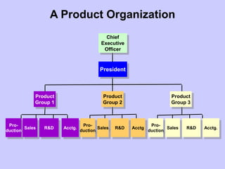 A Product Organization
Pro-
duction
Acctg.Sales R&D
Pro-
duction
Acctg.Sales R&D
Pro-
duction
AcctgSales R&D
Product
Group 2
Product
Group 1
Product
Group 3
President
Chief
Executive
Officer
 