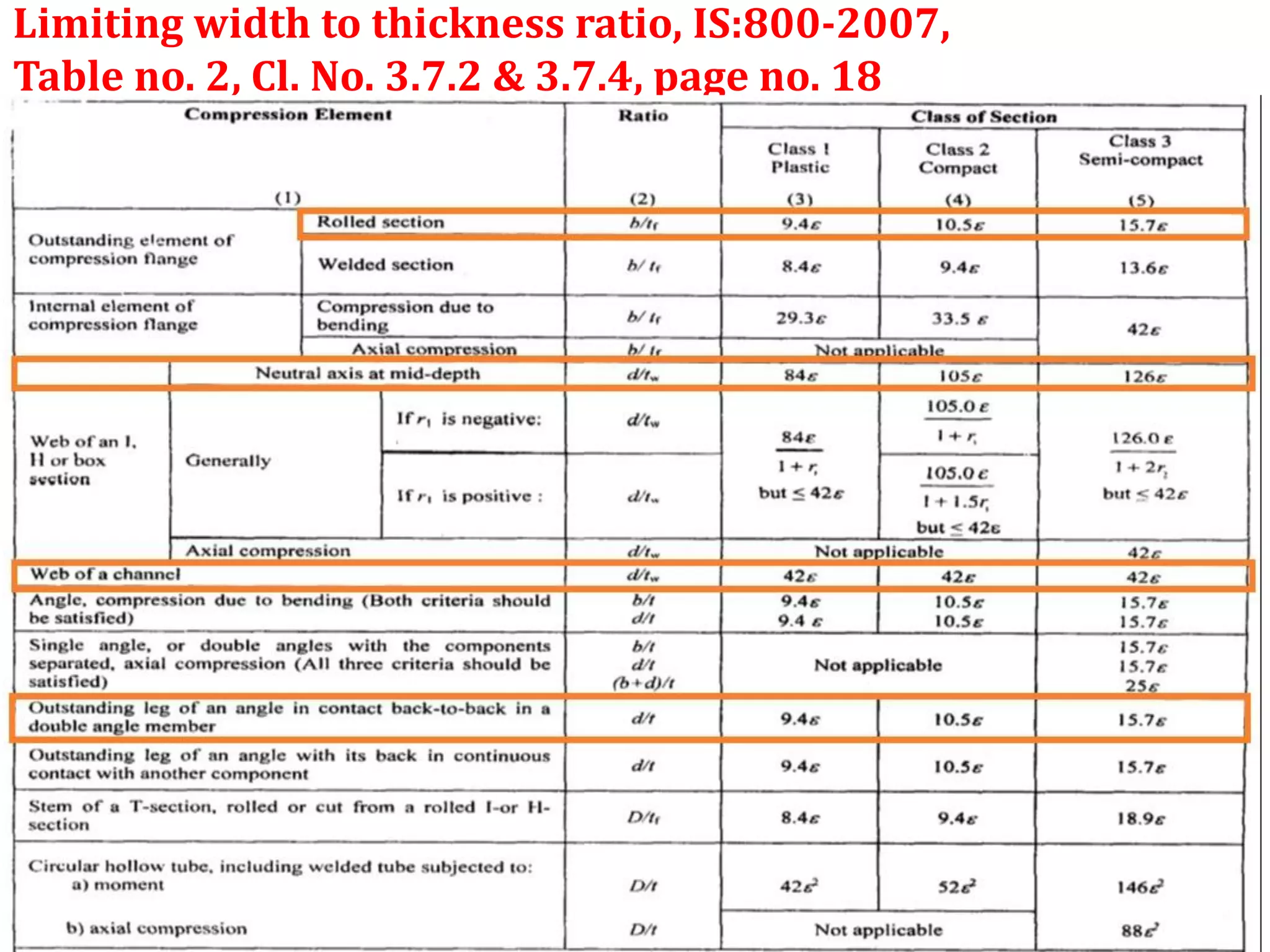Limiting width to thickness ratio, IS:800-2007,
Table no. 2, Cl. No. 3.7.2 & 3.7.4, page no. 18
 