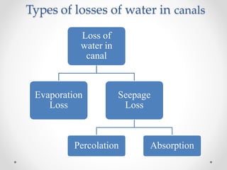 Types of losses of water in canals
Loss of
water in
canal
Evaporation
Loss
Seepage
Loss
Percolation Absorption
 