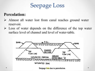 Seepage Loss
Percolation:
 Almost all water lost from canal reaches ground water
reservoir.
 Loss of water depends on the difference of the top water
surface level of channel and level of water-table.
 