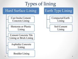 Types of lining
Cast Insitu Cement
Concrete Lining
Shotcrete or Plastic
Lining
Cement Concrete Tile
Lining or Brick Lining
Asphaltic Concrete
Lining
Boulder Lining
Hard Surface Lining Earth Type Lining
Compacted Earth
Lining
Soil Cement
Lining
 