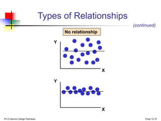 Ph.D Islamia College Peshawar Chap 12-10
Types of Relationships
Y
X
Y
X
No relationship
(continued)
 