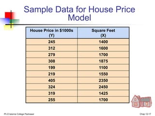 Ph.D Islamia College Peshawar Chap 12-17
Sample Data for House Price
Model
House Price in $1000s
(Y)
Square Feet
(X)
245 1400
312 1600
279 1700
308 1875
199 1100
219 1550
405 2350
324 2450
319 1425
255 1700
 