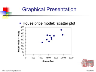 Ph.D Islamia College Peshawar Chap 12-18
0
50
100
150
200
250
300
350
400
450
0 500 1000 1500 2000 2500 3000
Square Feet
House
Price
($1000s)
Graphical Presentation
 House price model: scatter plot
 