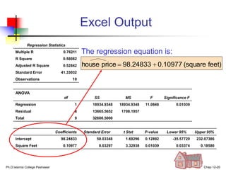 Ph.D Islamia College Peshawar Chap 12-20
Excel Output
Regression Statistics
Multiple R 0.76211
R Square 0.58082
Adjusted R Square 0.52842
Standard Error 41.33032
Observations 10
ANOVA
df SS MS F Significance F
Regression 1 18934.9348 18934.9348 11.0848 0.01039
Residual 8 13665.5652 1708.1957
Total 9 32600.5000
Coefficients Standard Error t Stat P-value Lower 95% Upper 95%
Intercept 98.24833 58.03348 1.69296 0.12892 -35.57720 232.07386
Square Feet 0.10977 0.03297 3.32938 0.01039 0.03374 0.18580
The regression equation is:
feet)
(square
0.10977
98.24833
price
house 

 