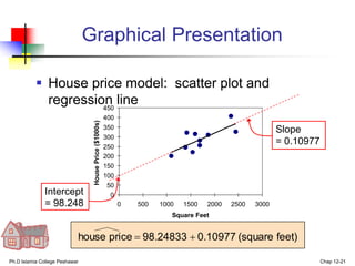 Ph.D Islamia College Peshawar Chap 12-21
0
50
100
150
200
250
300
350
400
450
0 500 1000 1500 2000 2500 3000
Square Feet
House
Price
($1000s)
Graphical Presentation
 House price model: scatter plot and
regression line
feet)
(square
0.10977
98.24833
price
house 

Slope
= 0.10977
Intercept
= 98.248
 
