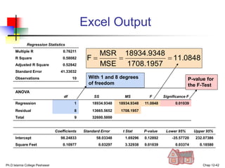 Ph.D Islamia College Peshawar Chap 12-42
Excel Output
Regression Statistics
Multiple R 0.76211
R Square 0.58082
Adjusted R Square 0.52842
Standard Error 41.33032
Observations 10
ANOVA
df SS MS F Significance F
Regression 1 18934.9348 18934.9348 11.0848 0.01039
Residual 8 13665.5652 1708.1957
Total 9 32600.5000
Coefficients Standard Error t Stat P-value Lower 95% Upper 95%
Intercept 98.24833 58.03348 1.69296 0.12892 -35.57720 232.07386
Square Feet 0.10977 0.03297 3.32938 0.01039 0.03374 0.18580
11.0848
1708.1957
18934.9348
MSE
MSR
F 


With 1 and 8 degrees
of freedom
P-value for
the F-Test
 